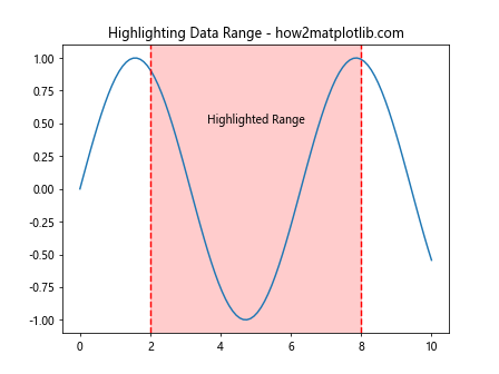 How to Plot a Vertical Line in Matplotlib