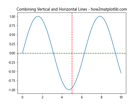 How to Plot a Vertical Line in Matplotlib