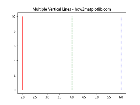 How to Plot a Vertical Line in Matplotlib