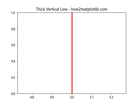 How to Plot a Vertical Line in Matplotlib