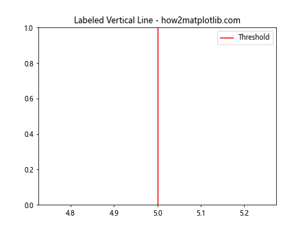 How to Plot a Vertical Line in Matplotlib