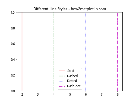 How to Plot a Vertical Line in Matplotlib