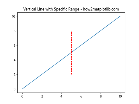 How to Plot a Vertical Line in Matplotlib