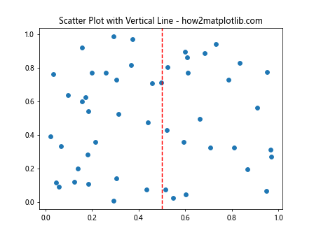 How to Plot a Vertical Line in Matplotlib