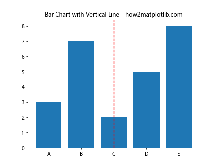 How to Plot a Vertical Line in Matplotlib