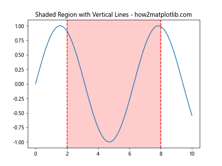 How to Plot a Vertical Line in Matplotlib