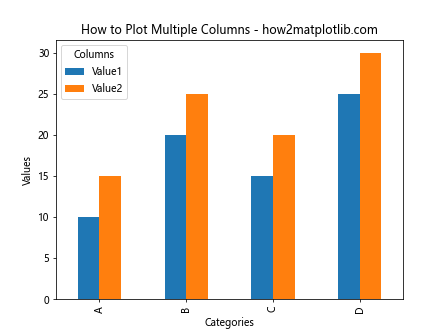 How to Plot Multiple Columns of Pandas Dataframe on Bar Chart with Matplotlib