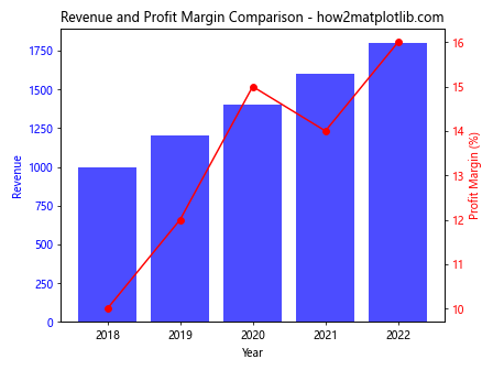 How to Plot Multiple Columns of Pandas Dataframe on Bar Chart with Matplotlib