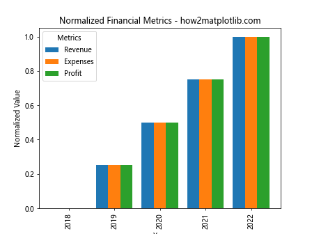 How to Plot Multiple Columns of Pandas Dataframe on Bar Chart with Matplotlib