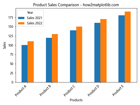 How to Plot Multiple Columns of Pandas Dataframe on Bar Chart with Matplotlib