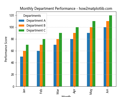 How to Plot Multiple Columns of Pandas Dataframe on Bar Chart with Matplotlib