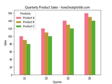 How to Plot Multiple Columns of Pandas Dataframe on Bar Chart with Matplotlib