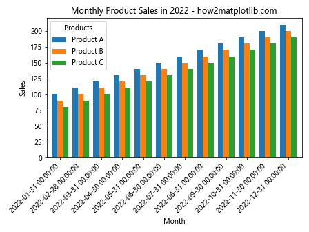 How to Plot Multiple Columns of Pandas Dataframe on Bar Chart with Matplotlib