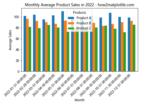 How to Plot Multiple Columns of Pandas Dataframe on Bar Chart with Matplotlib