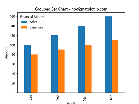 How to Plot Multiple Columns of Pandas Dataframe on Bar Chart with Matplotlib