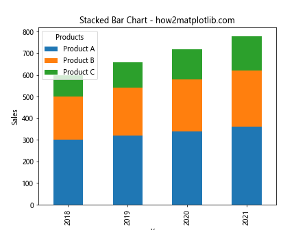 How to Plot Multiple Columns of Pandas Dataframe on Bar Chart with Matplotlib