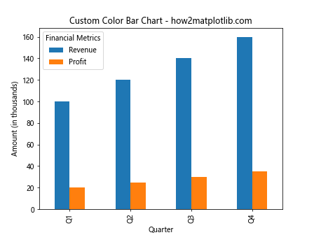 How to Plot Multiple Columns of Pandas Dataframe on Bar Chart with Matplotlib