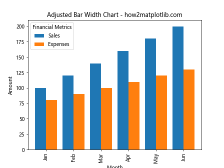 How to Plot Multiple Columns of Pandas Dataframe on Bar Chart with Matplotlib