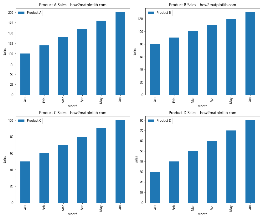 How to Plot Multiple Columns of Pandas Dataframe on Bar Chart with Matplotlib