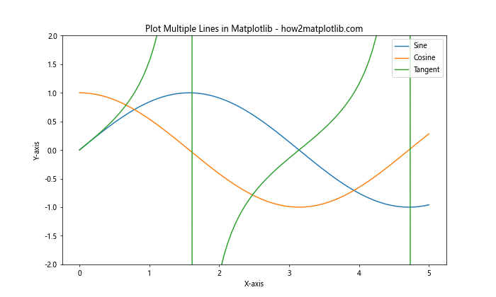 How to Plot Multiple Lines in Matplotlib