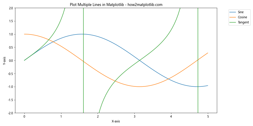 How to Plot Multiple Lines in Matplotlib