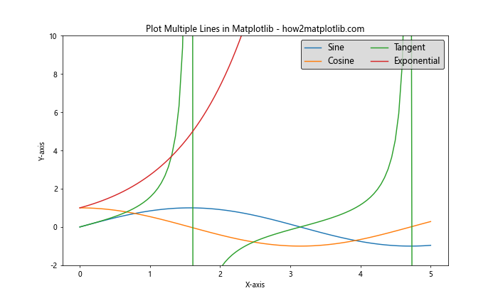 How to Plot Multiple Lines in Matplotlib