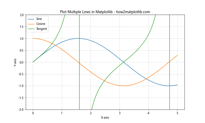 How to Plot Multiple Lines in Matplotlib