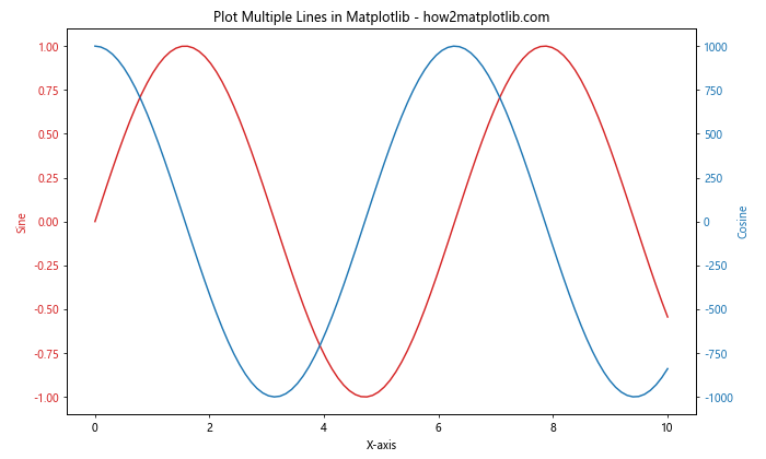 How to Plot Multiple Lines in Matplotlib