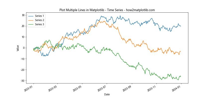 How to Plot Multiple Lines in Matplotlib