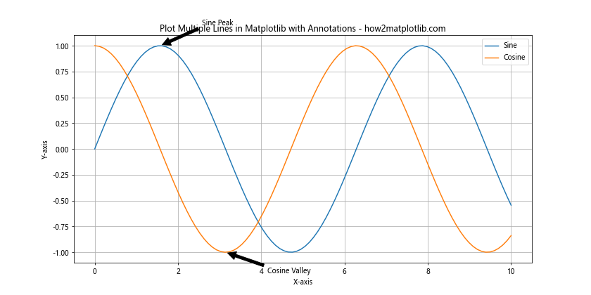 How to Plot Multiple Lines in Matplotlib