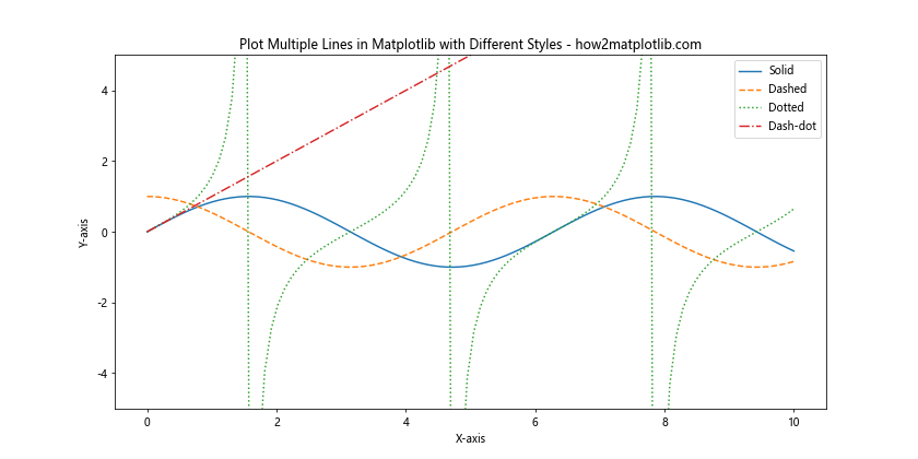 How to Plot Multiple Lines in Matplotlib