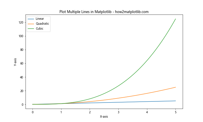 How to Plot Multiple Lines in Matplotlib