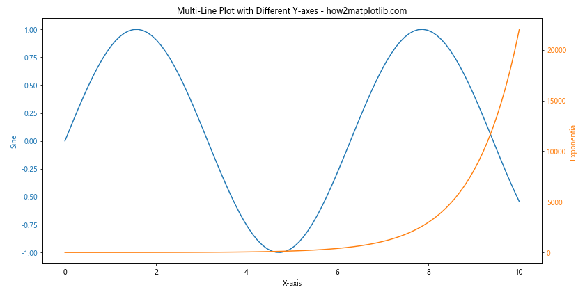 How to Plot Multiple Lines in Matplotlib