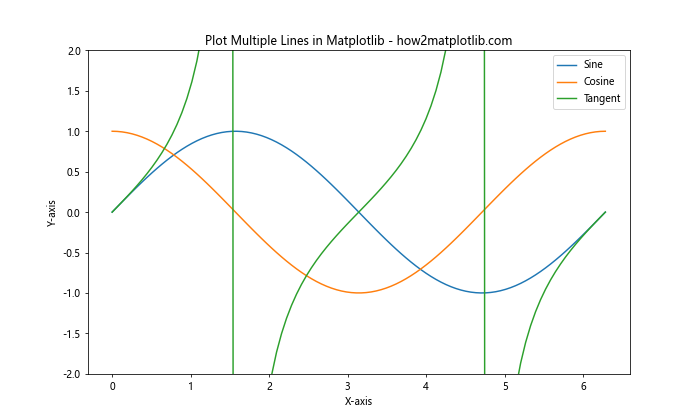 How to Plot Multiple Lines in Matplotlib