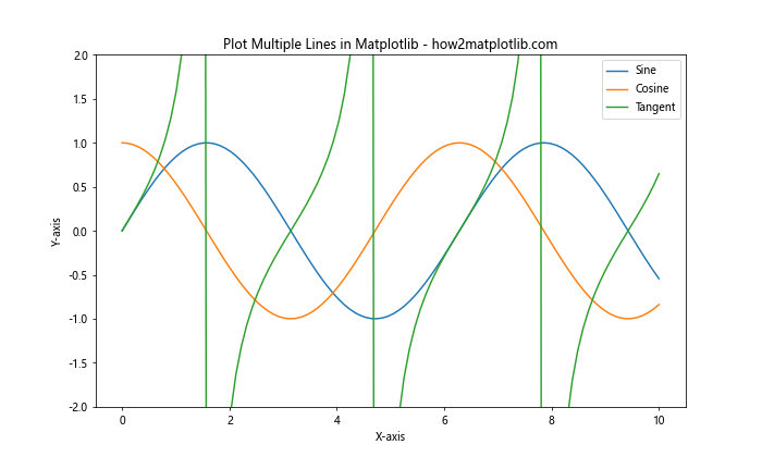 How to Plot Multiple Lines in Matplotlib