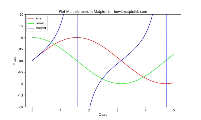 How to Plot Multiple Lines in Matplotlib