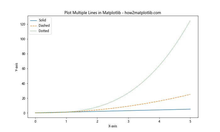 How to Plot Multiple Lines in Matplotlib