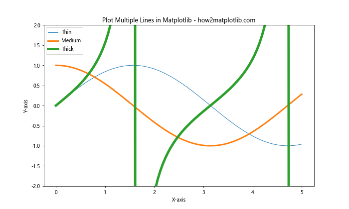 How to Plot Multiple Lines in Matplotlib