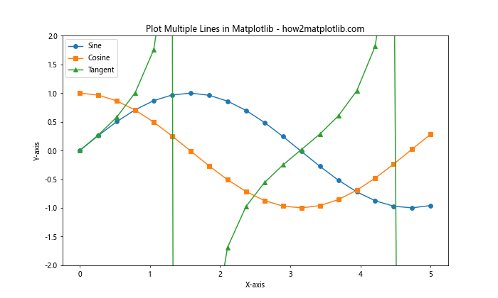 How to Plot Multiple Lines in Matplotlib