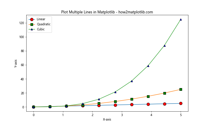 How to Plot Multiple Lines in Matplotlib