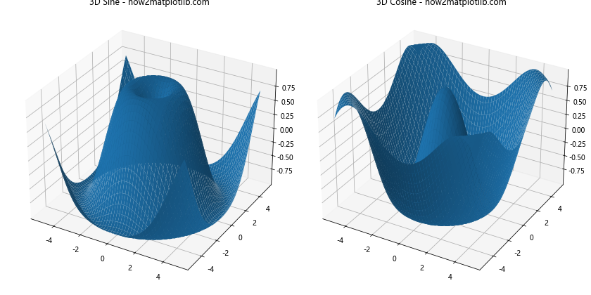 How to Plot Multiple Plots in Matplotlib