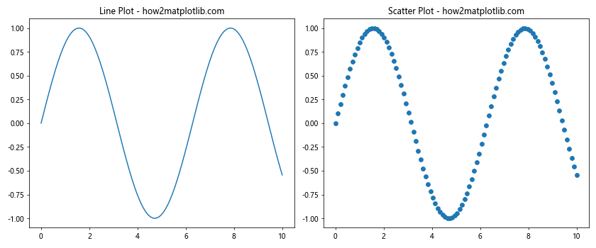 How to Plot Multiple Plots in Matplotlib