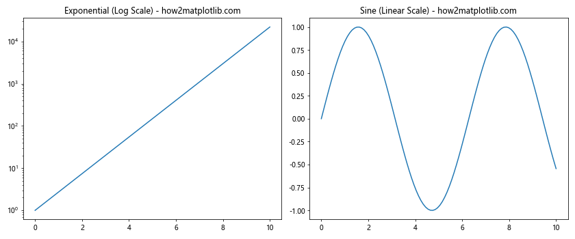 How to Plot Multiple Plots in Matplotlib