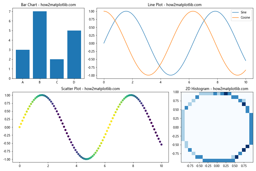 How to Plot Multiple Plots in Matplotlib