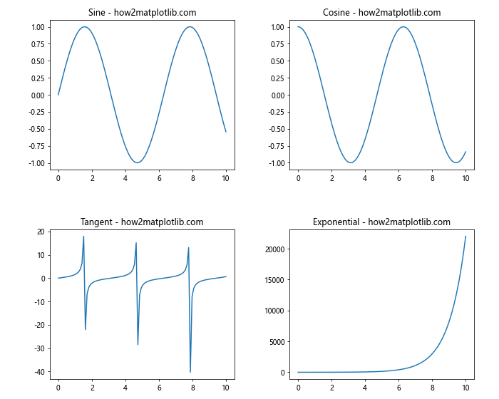 How to Plot Multiple Plots in Matplotlib