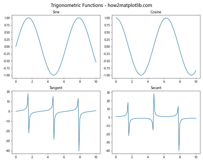 How to Plot Multiple Plots in Matplotlib