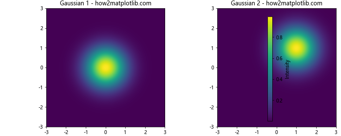 How to Plot Multiple Plots in Matplotlib