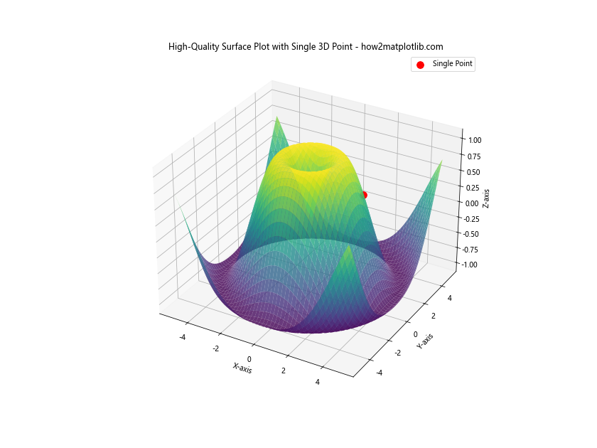 How to Plot Single 3D Point on Top of plot_surface in Python Matplotlib