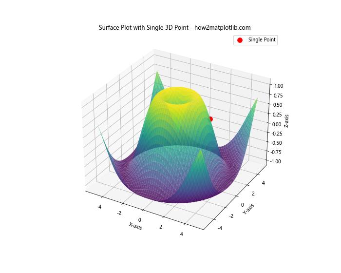 How to Plot Single 3D Point on Top of plot_surface in Python Matplotlib