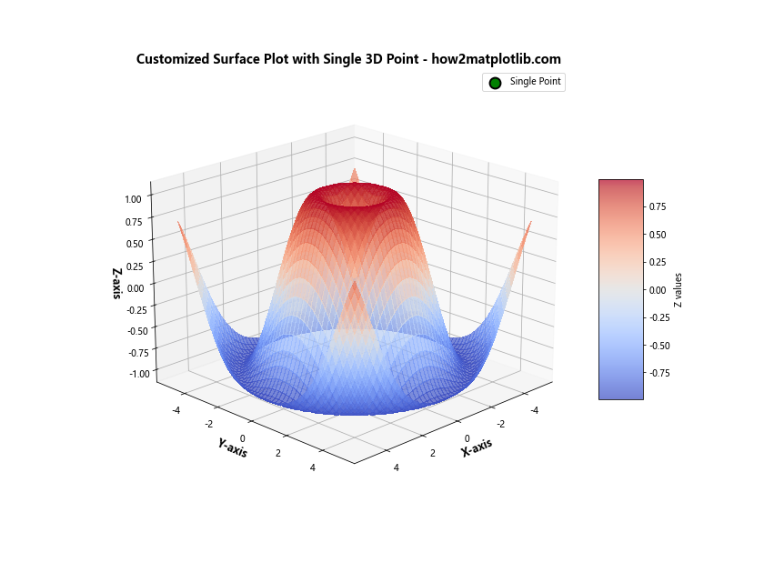 How to Plot Single 3D Point on Top of plot_surface in Python Matplotlib